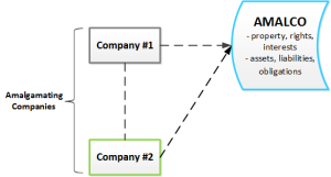 Amalgamations: How Should A Secured Party React? - Corporate Law Blog